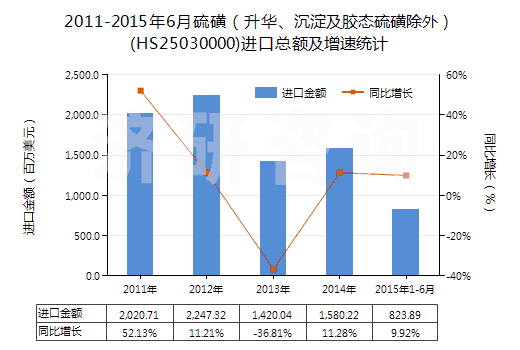2011-2015年6月硫磺（升華、沉淀及膠態(tài)硫磺除外）(HS25030000)進(jìn)口總額及增速統(tǒng)計(jì)